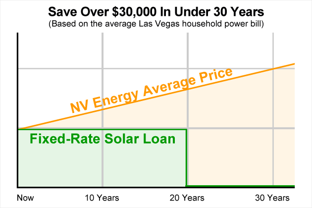Solar Savings Graph